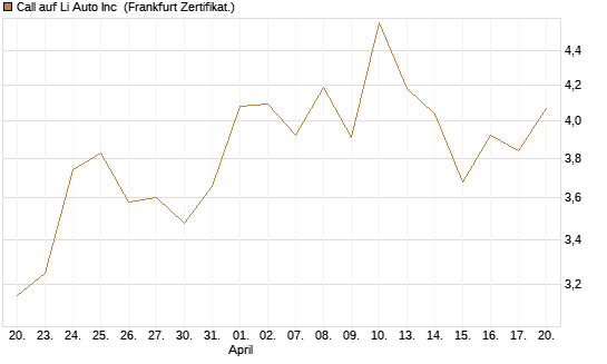 Call auf Li Auto Inc [UBS AG (London)] Chart