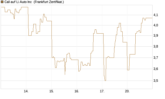 Call auf Li Auto Inc [UBS AG (London)] Chart
