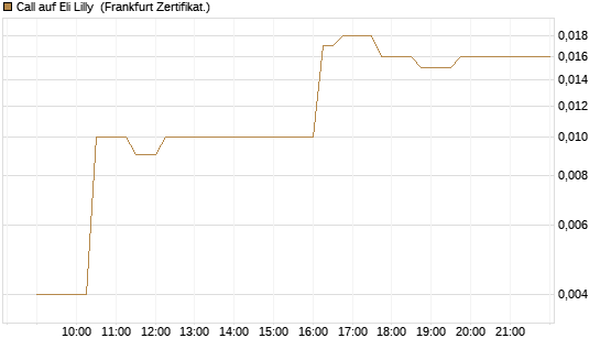 Call auf Eli Lilly [UBS AG (London)] Chart