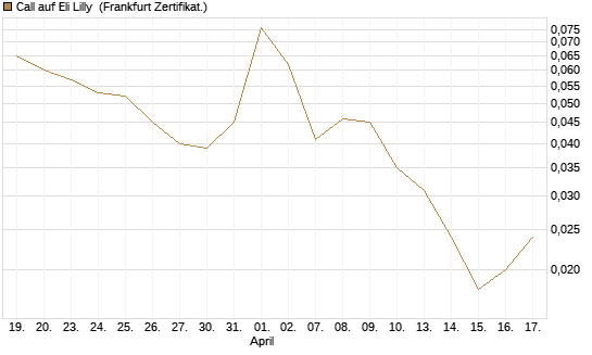Call auf Eli Lilly [UBS AG (London)] Chart