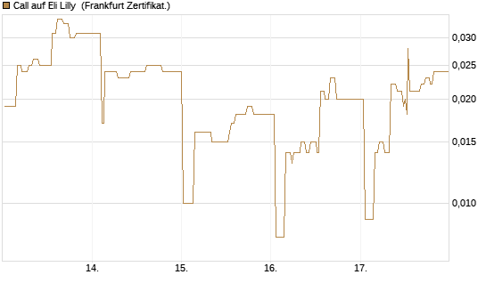 Call auf Eli Lilly [UBS AG (London)] Chart