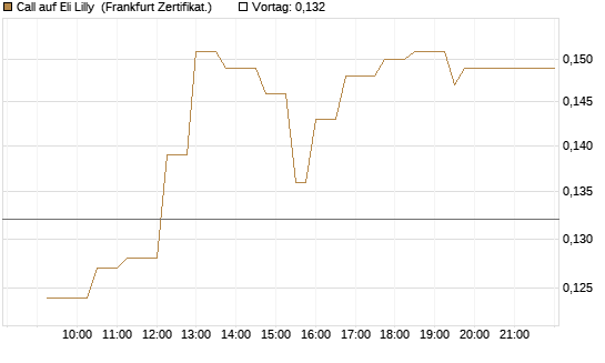 Call auf Eli Lilly [UBS AG (London)] Chart