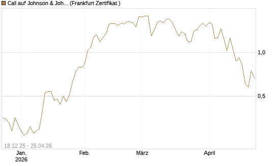 Call auf Johnson & Johnson [UBS AG (London)] Chart
