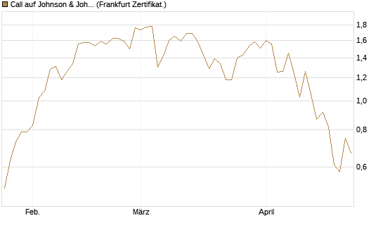 Call auf Johnson & Johnson [UBS AG (London)] Chart