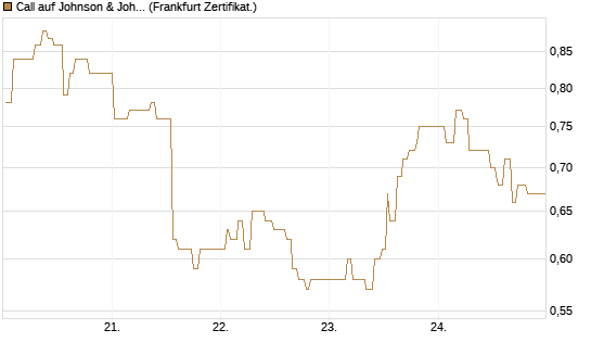 Call auf Johnson & Johnson [UBS AG (London)] Chart