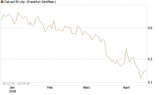 Call auf Eli Lilly [UBS AG (London)] Chart