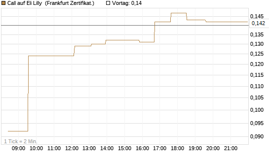 Call auf Eli Lilly [UBS AG (London)] Chart