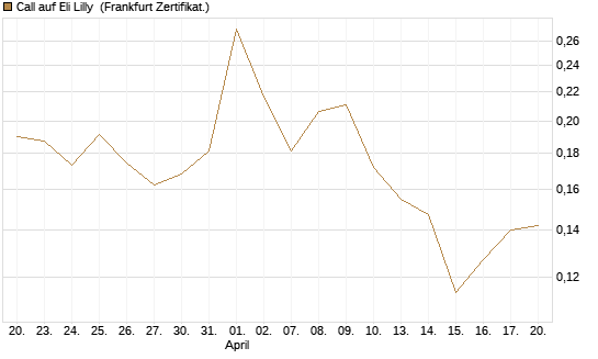 Call auf Eli Lilly [UBS AG (London)] Chart