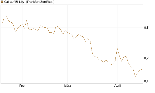 Call auf Eli Lilly [UBS AG (London)] Chart
