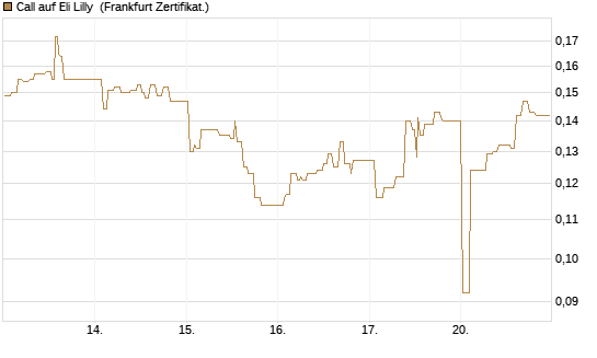 Call auf Eli Lilly [UBS AG (London)] Chart