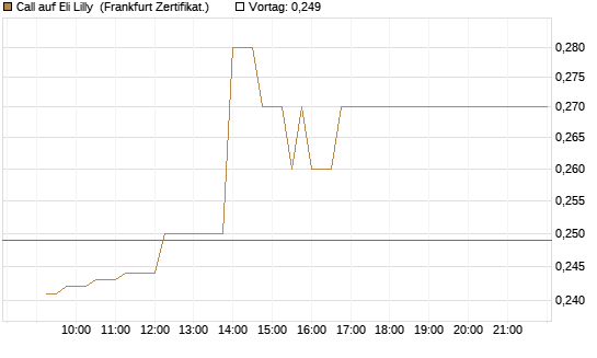 Call auf Eli Lilly [UBS AG (London)] Chart