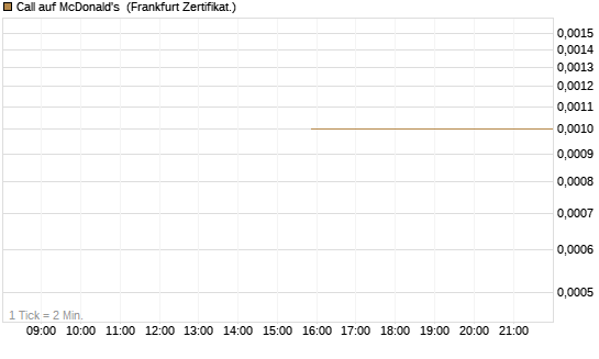 Call auf McDonald's [UBS AG (London)] Chart