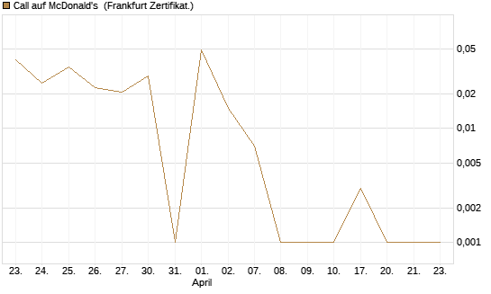 Call auf McDonald's [UBS AG (London)] Chart