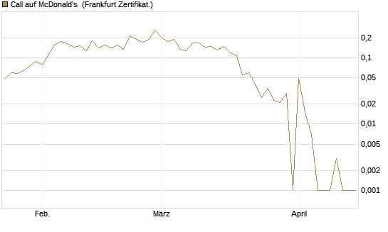 Call auf McDonald's [UBS AG (London)] Chart