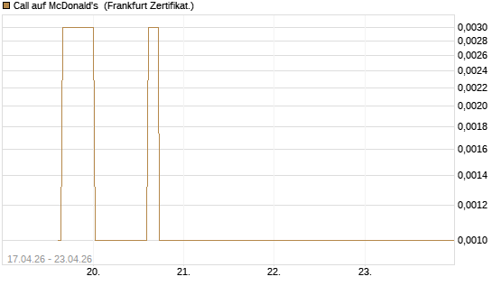 Call auf McDonald's [UBS AG (London)] Chart