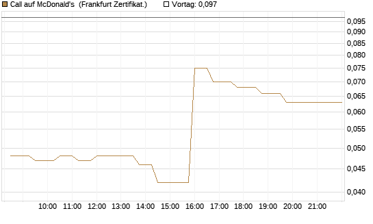 Call auf McDonald's [UBS AG (London)] Chart