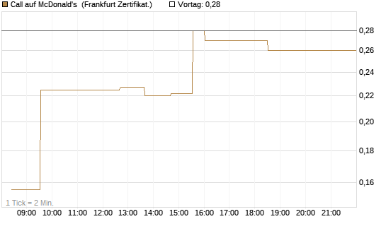Call auf McDonald's [UBS AG (London)] Chart