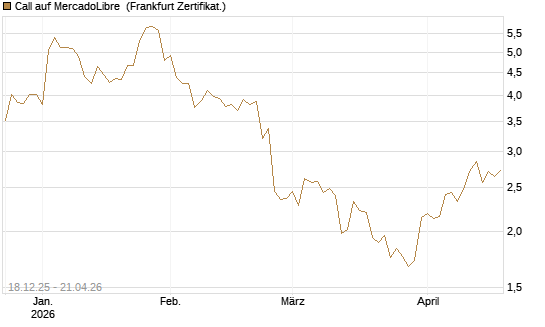 Call auf MercadoLibre [UBS AG (London)] Chart