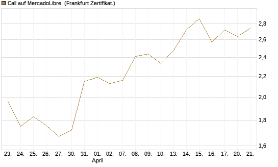 Call auf MercadoLibre [UBS AG (London)] Chart