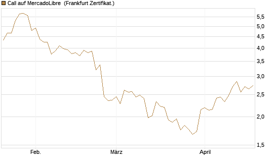 Call auf MercadoLibre [UBS AG (London)] Chart