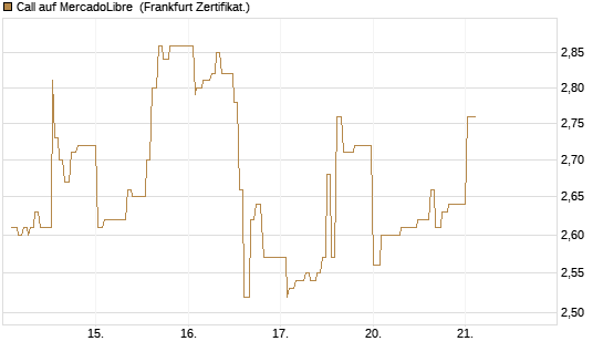 Call auf MercadoLibre [UBS AG (London)] Chart