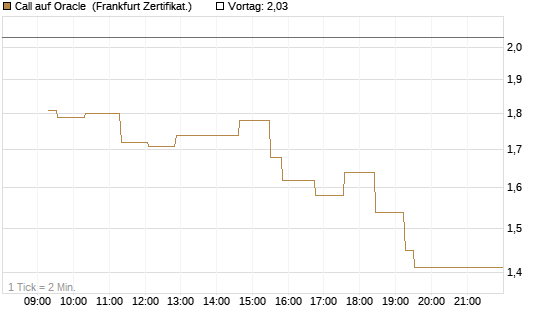 Call auf Oracle [UBS AG (London)] Chart