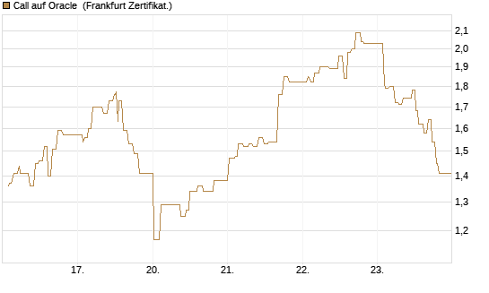 Call auf Oracle [UBS AG (London)] Chart