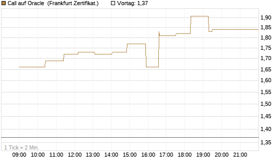 Call auf Oracle [UBS AG (London)] Chart