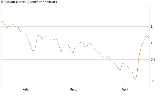 Call auf Oracle [UBS AG (London)] Chart