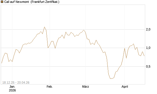 Call auf Newmont [UBS AG (London)] Chart