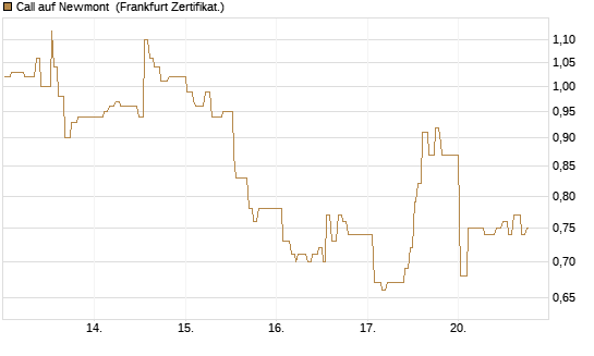 Call auf Newmont [UBS AG (London)] Chart