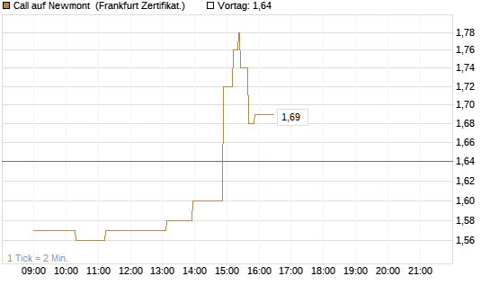 Call auf Newmont [UBS AG (London)] Chart
