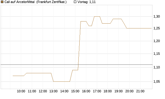 Call auf ArcelorMittal [UBS AG (London)] Chart