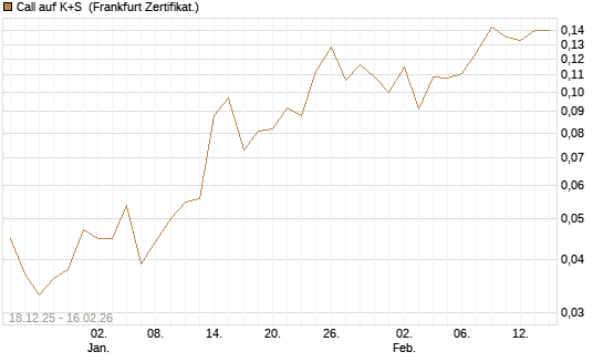 Call auf K+S [UBS AG (London)] Chart