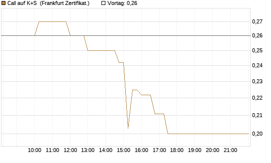 Call auf K+S [UBS AG (London)] Chart