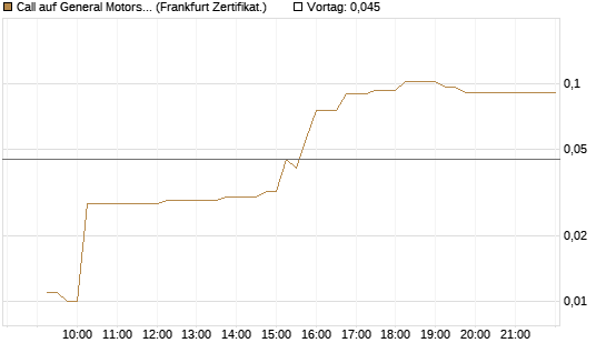 Call auf General Motors [UBS AG (London)] Chart