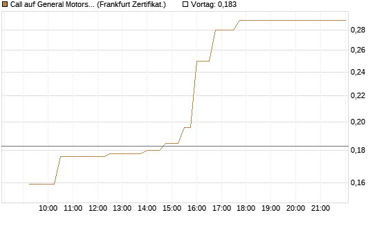 Call auf General Motors [UBS AG (London)] Chart