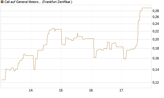 Call auf General Motors [UBS AG (London)] Chart