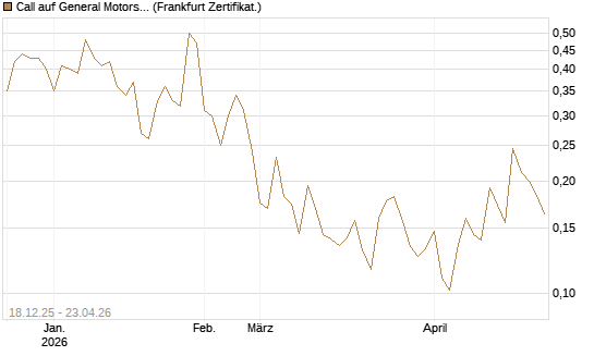 Call auf General Motors [UBS AG (London)] Chart
