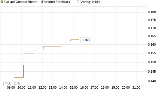 Call auf General Motors [UBS AG (London)] Chart