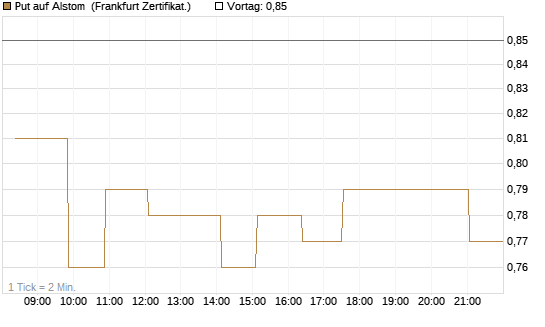 Put auf Alstom [Société Générale Effekten GmbH] Chart
