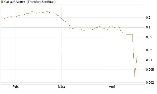 Call auf Alstom [Société Générale Effekten GmbH] Chart