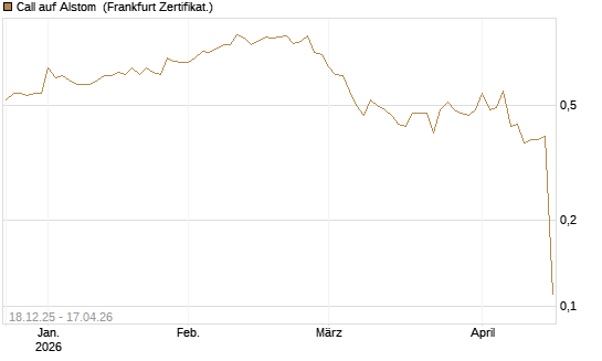 Call auf Alstom [Société Générale Effekten GmbH] Chart