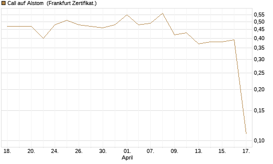 Call auf Alstom [Société Générale Effekten GmbH] Chart