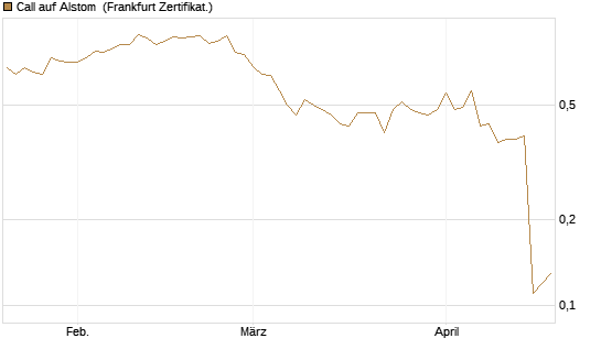 Call auf Alstom [Société Générale Effekten GmbH] Chart