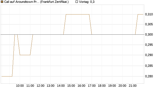 Call auf Aroundtown Property Holdings [Société Générale Effekten GmbH] Chart