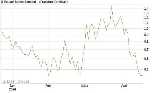 Put auf Banco Santander [Société Générale Effekten GmbH] Chart