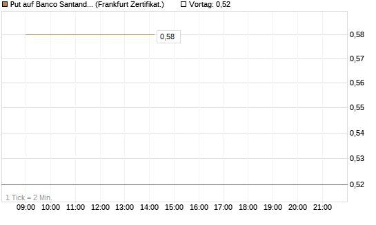 Put auf Banco Santander [Société Générale Effekten GmbH] Chart