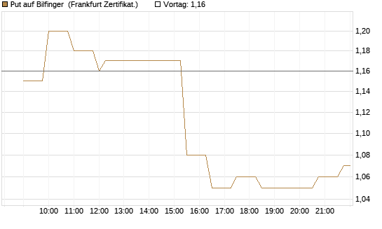 Put auf Bilfinger [Société Générale Effekten GmbH] Chart