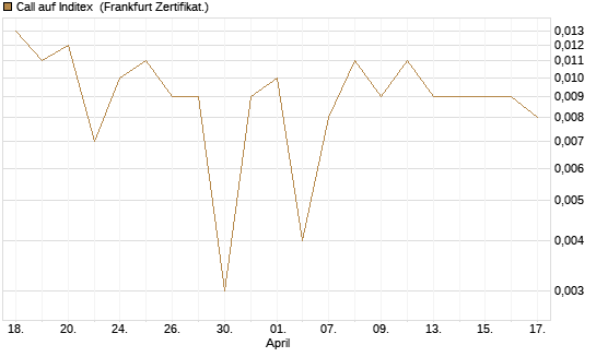 Call auf Inditex [Société Générale Effekten GmbH] Chart